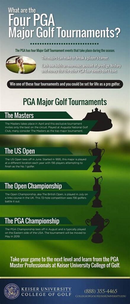 Prominent Golf Tournament Locations