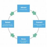 Enhancing Player Retention With Strategic Methods