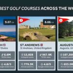 Celebrated Golf Courses Worldwide