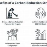 Carbon Footprint Reduction In Golf