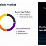 Global Golf Tourism Popular Locations