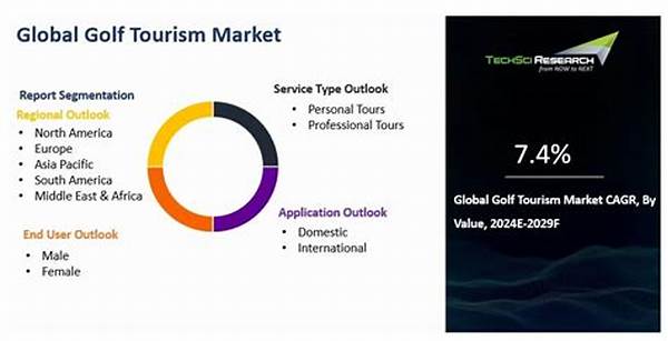 Global Golf Tourism Popular Locations
