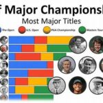 Ranking Golf Major Championships